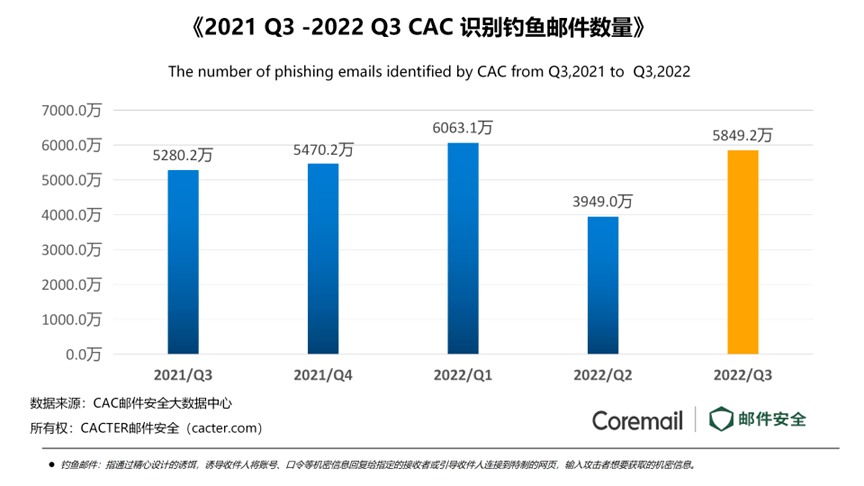 中睿天下與Coremail強強聯手，重磅發布《2022年第三季度企業郵箱安全報告》