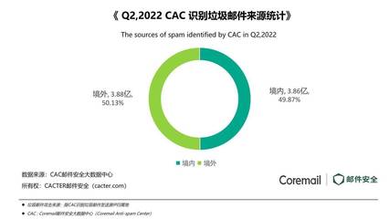Coremail&中睿天下 2022年第二季度企業郵箱安全態勢洞察報告